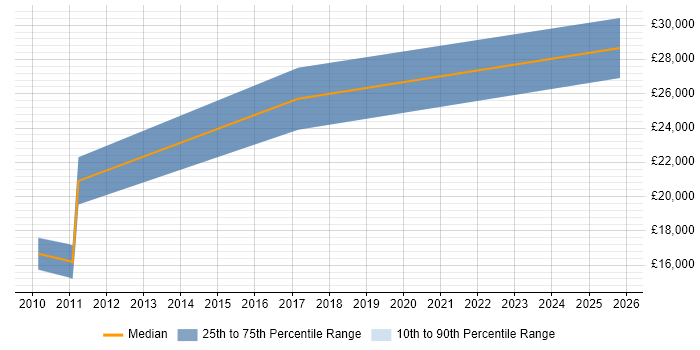 Salary distribution trend for Trainee Developer job vacancies in Telford