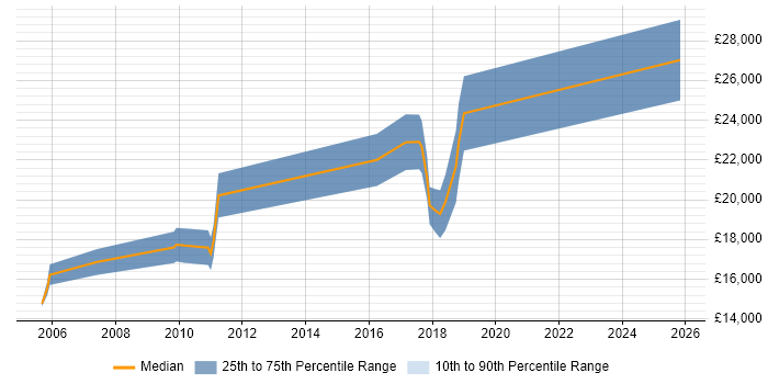 Salary distribution trend for Trainee job vacancies in Telford