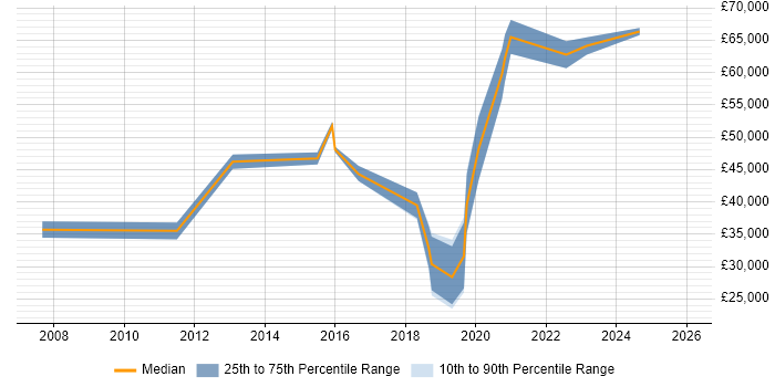 Salary distribution trend for jobs in Telford citing Translating Business Requirements