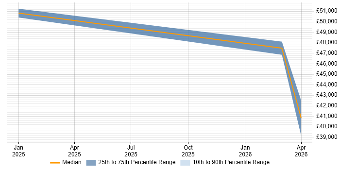 Salary distribution trend for jobs in Telford citing Tricentis Tosca