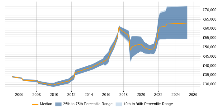Salary distribution trend for jobs in Telford citing Unit Testing