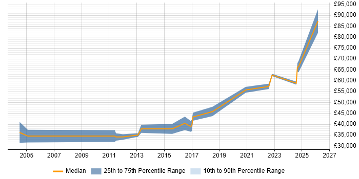 Salary distribution trend for jobs in Telford citing Use Case