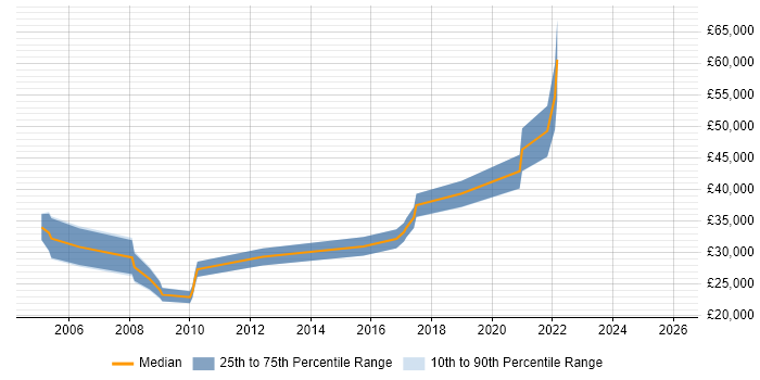 Salary distribution trend for jobs in Telford citing User Acceptance Testing