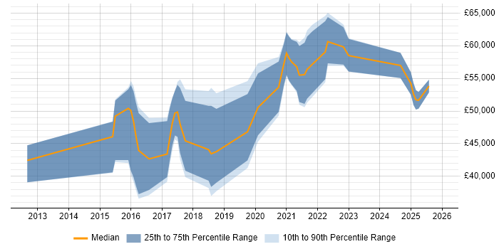 Salary distribution trend for jobs in Telford citing User Stories