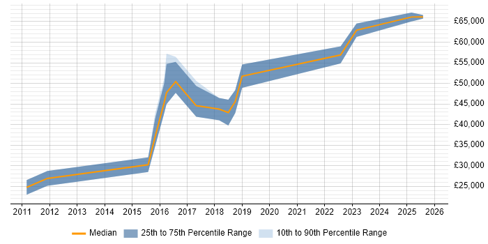Salary distribution trend for jobs in Telford citing UX Design