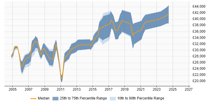 Salary distribution trend for jobs in Telford citing VB.NET