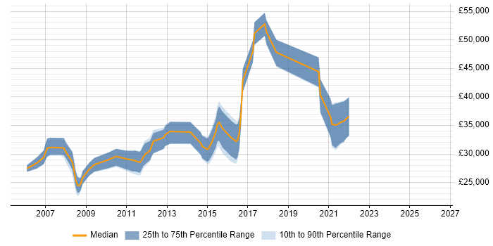 Salary distribution trend for jobs in Telford citing Visual Studio