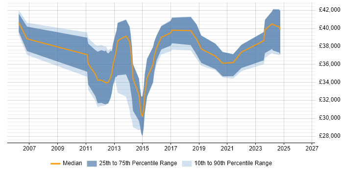 Salary distribution trend for jobs in Telford citing VLAN
