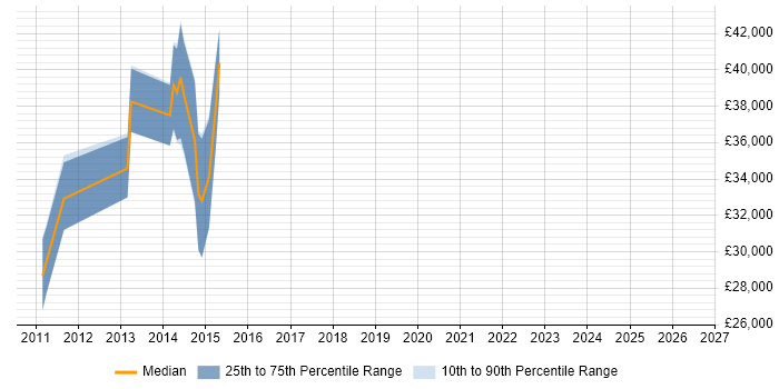 Salary distribution trend for jobs in Telford citing VMware ESXi