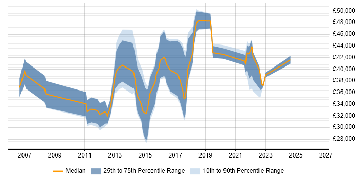 Salary distribution trend for jobs in Telford citing VMware Infrastructure