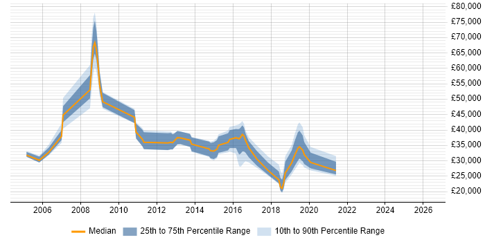 Salary distribution trend for jobs in Telford citing VoIP