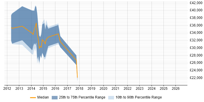Salary distribution trend for jobs in Telford citing vSphere