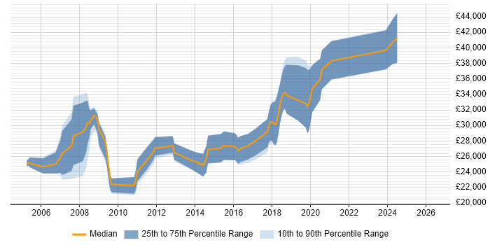 Salary distribution trend for Web Developer job vacancies in Telford