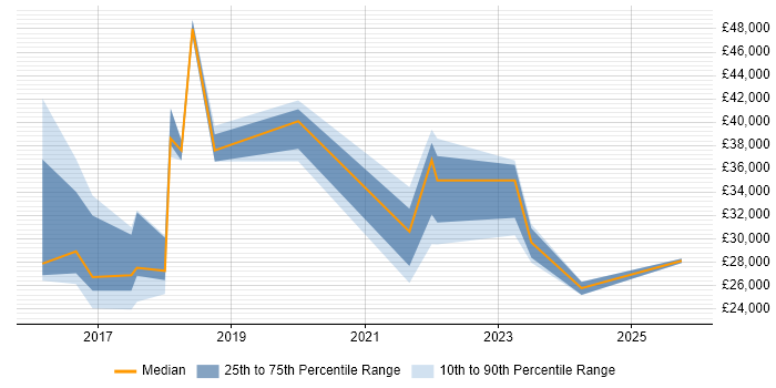 Salary distribution trend for jobs in Telford citing Windows 10
