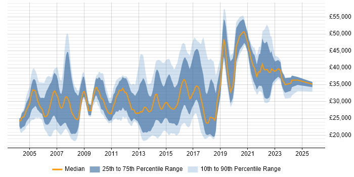 Salary distribution trend for jobs in Telford citing Windows