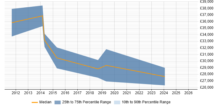 Salary distribution trend for jobs in Telford citing WordPress