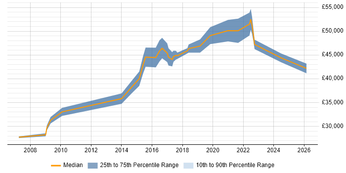 Salary distribution trend for jobs in Telford citing Workflow