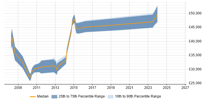 Salary distribution trend for jobs in Telford citing WPF