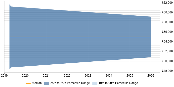Salary distribution trend for jobs in Shropshire citing TensorFlow