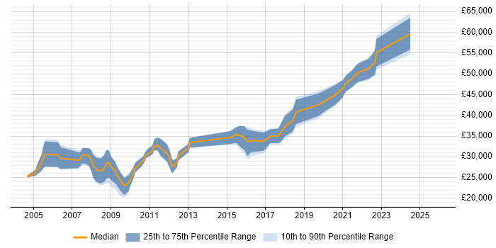 Salary distribution trend for Test Analyst job vacancies in Shropshire