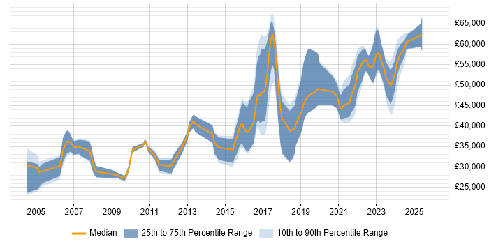 Salary distribution trend for jobs in Shropshire citing Test Automation