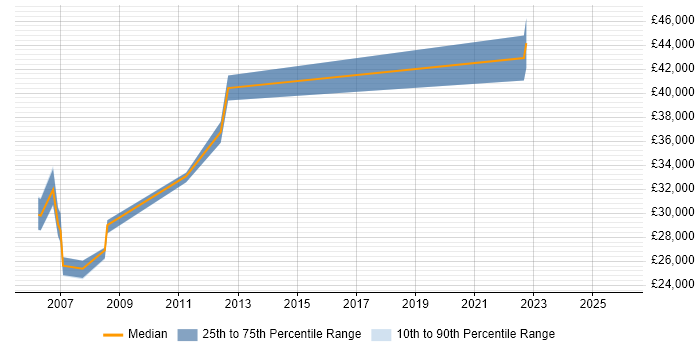 Salary distribution trend for jobs in Shropshire citing Test Planning