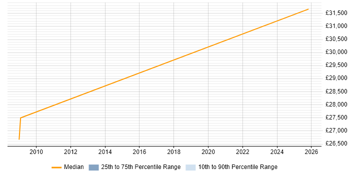 Salary distribution trend for Test Technician job vacancies in Shropshire