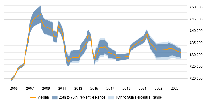 Salary distribution trend for jobs in Shropshire citing Time Management Salary distribution trend for jobs in Shropshire citing Time Management
