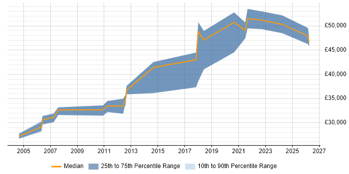 Salary distribution trend for jobs in Shropshire citing Toad