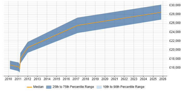 Salary distribution trend for Trainee Developer job vacancies in Shropshire