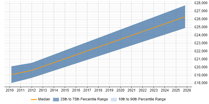 Salary distribution trend for Trainee Software Developer job vacancies in Shropshire