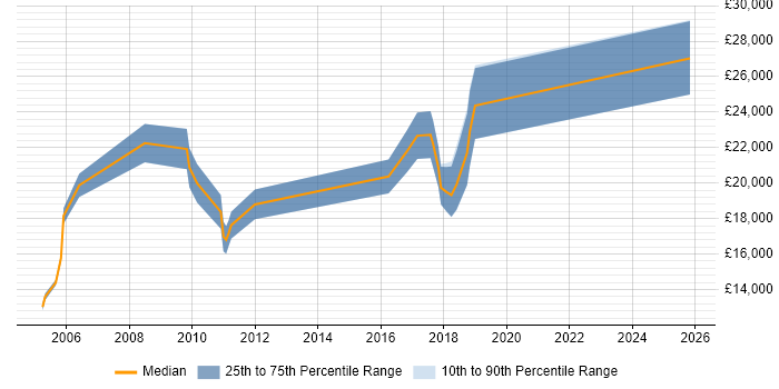 Salary distribution trend for Trainee job vacancies in Shropshire
