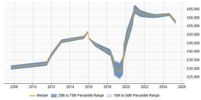 Salary distribution trend for jobs in Shropshire citing Translating Business Requirements
