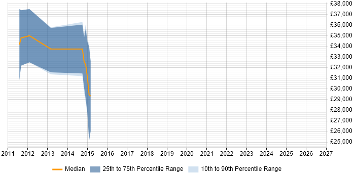 Salary distribution trend for jobs in Shropshire citing Ubuntu
