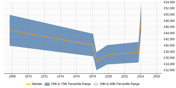 Salary distribution trend for UI Designer job vacancies in Shropshire