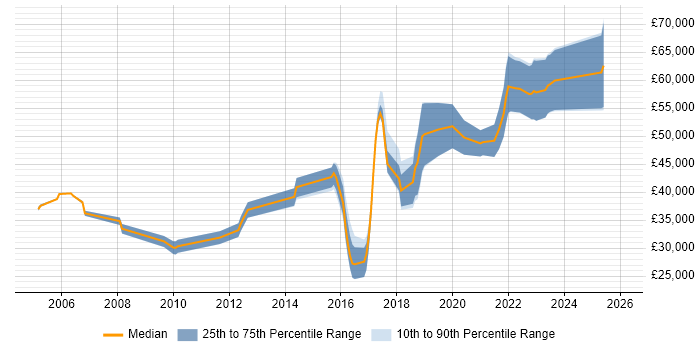 Salary distribution trend for jobs in Shropshire citing Unit Testing