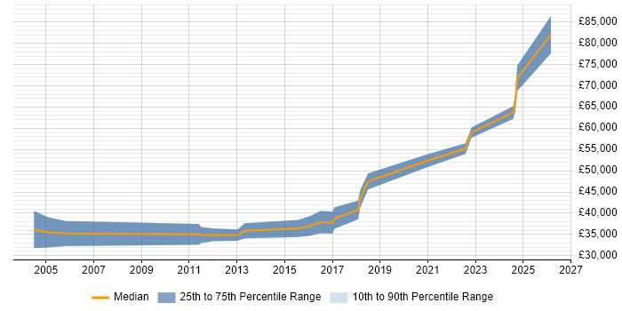 Salary distribution trend for jobs in Shropshire citing Use Case