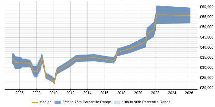 Salary distribution trend for jobs in Shropshire citing User Acceptance Testing