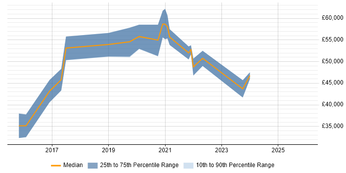 Salary distribution trend for jobs in Shropshire citing User Research