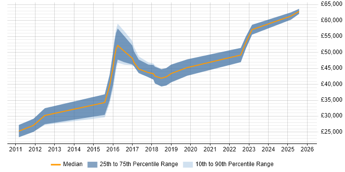Salary distribution trend for jobs in Shropshire citing UX Design
