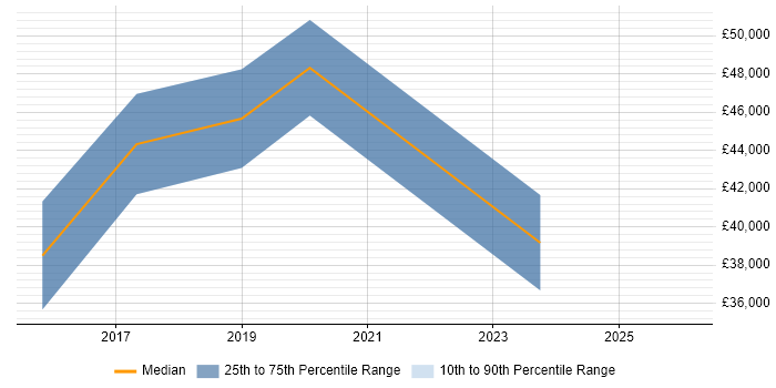 Salary distribution trend for jobs in Shropshire citing UX Research