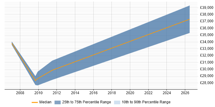 Salary distribution trend for jobs in Shropshire citing V-Model