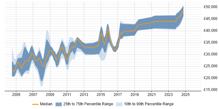 Salary distribution trend for jobs in Shropshire citing VB