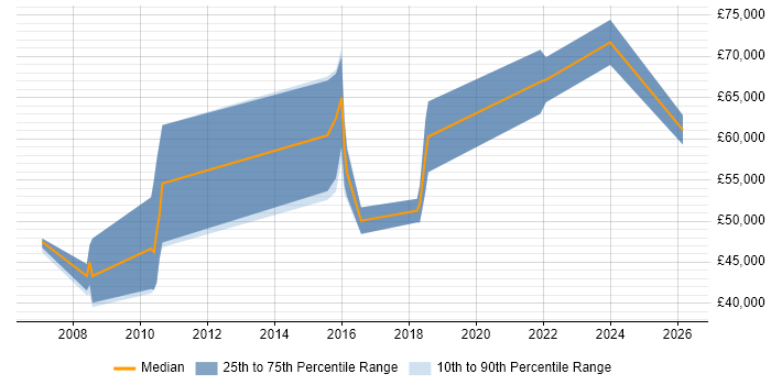 Salary distribution trend for jobs in Shropshire citing Virtual Team
