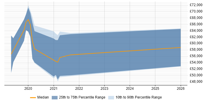Salary distribution trend for jobs in Shropshire citing Visual Analytics