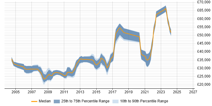Salary distribution trend for jobs in Shropshire citing Visual Studio