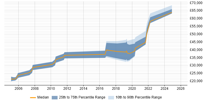 Salary distribution trend for jobs in Shropshire citing Visualisation