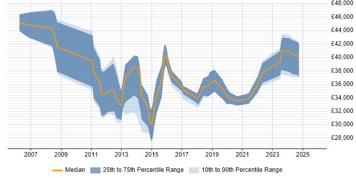 Salary distribution trend for jobs in Shropshire citing VLAN