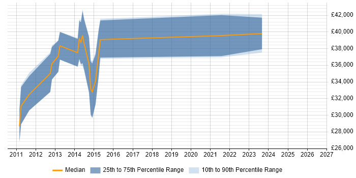 Salary distribution trend for jobs in Shropshire citing VMware ESXi