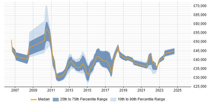 Salary distribution trend for jobs in Shropshire citing VMware Infrastructure Salary distribution trend for jobs in Shropshire citing VMware Infrastructure